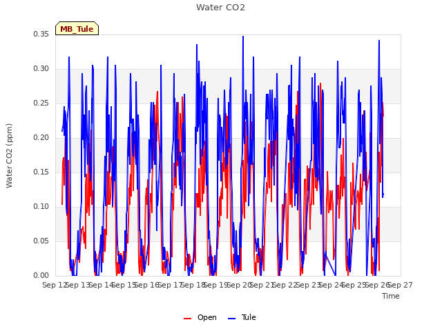 plot of Water CO2