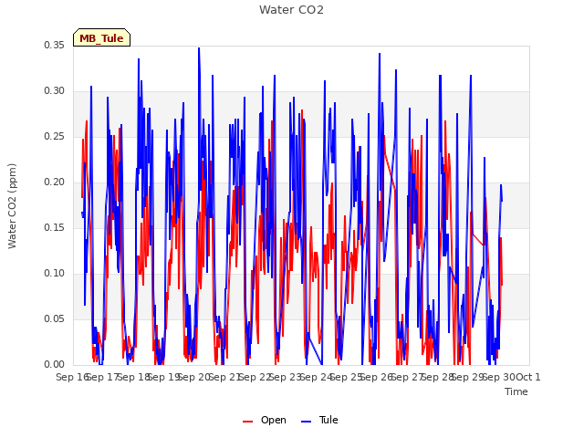 plot of Water CO2