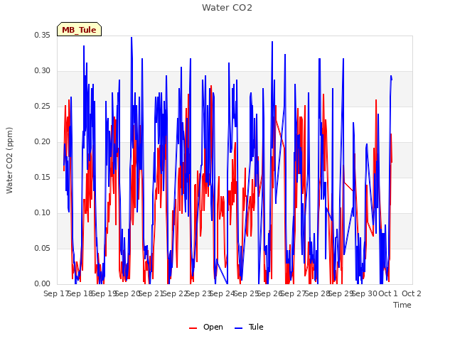 plot of Water CO2