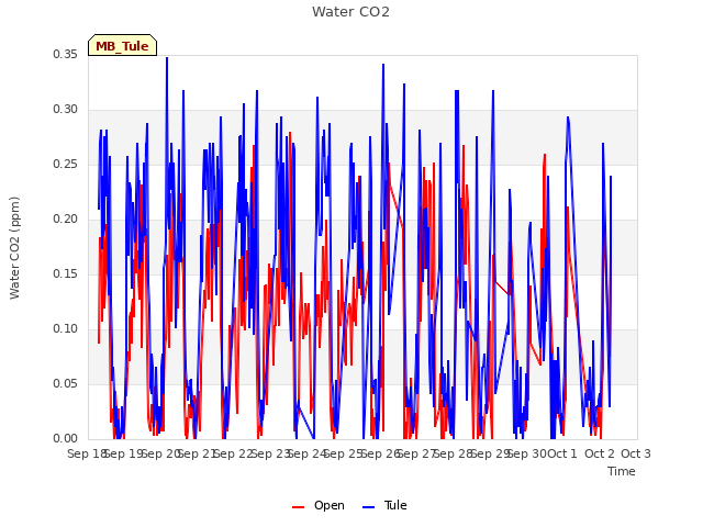 plot of Water CO2