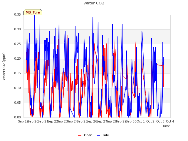 plot of Water CO2