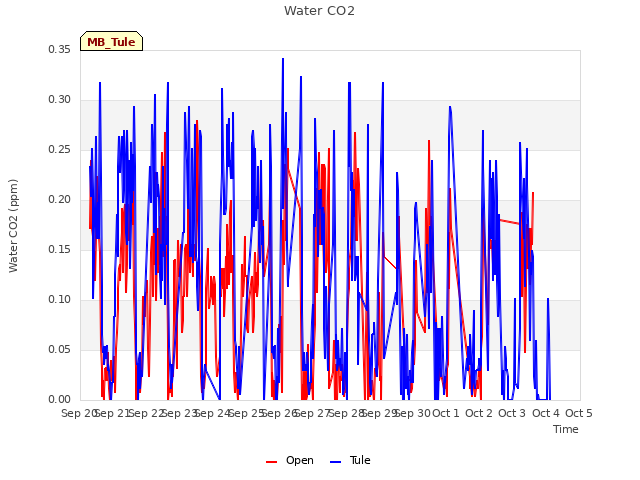 plot of Water CO2