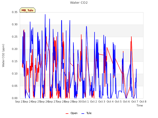 plot of Water CO2