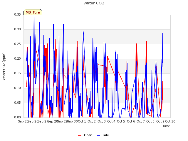 plot of Water CO2