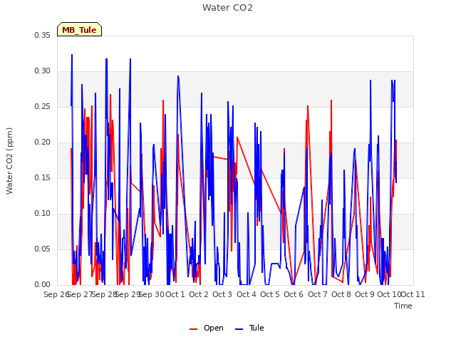 plot of Water CO2