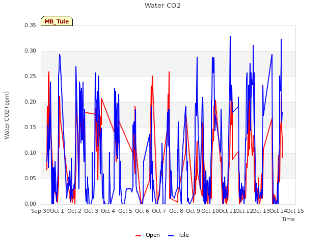 plot of Water CO2