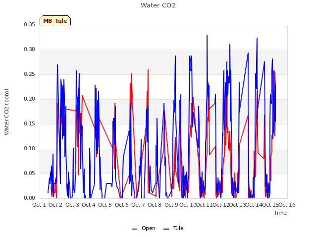 plot of Water CO2