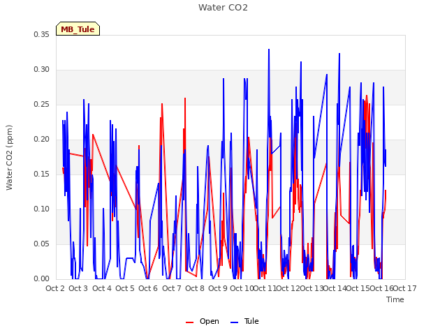 plot of Water CO2