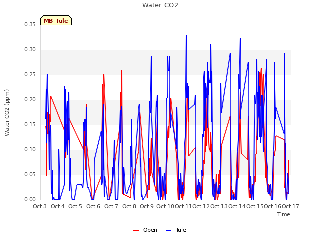 plot of Water CO2