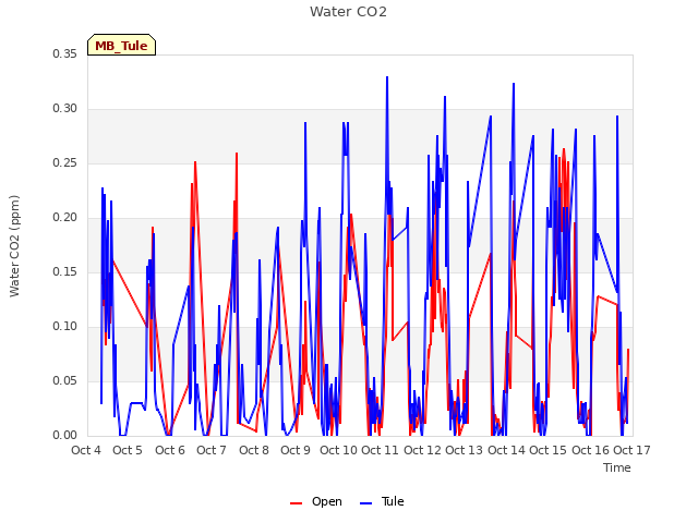 plot of Water CO2