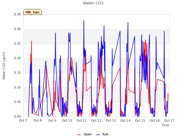 plot of Water CO2