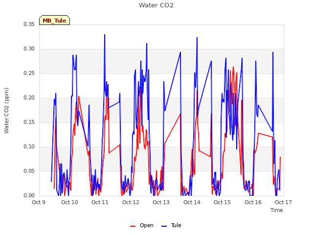 plot of Water CO2