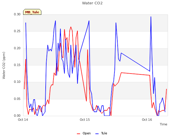 plot of Water CO2