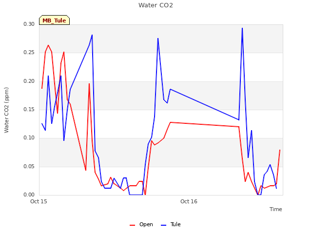 plot of Water CO2