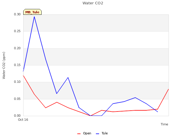 plot of Water CO2