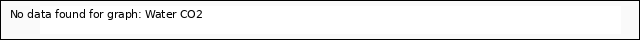 plot of Water CO2