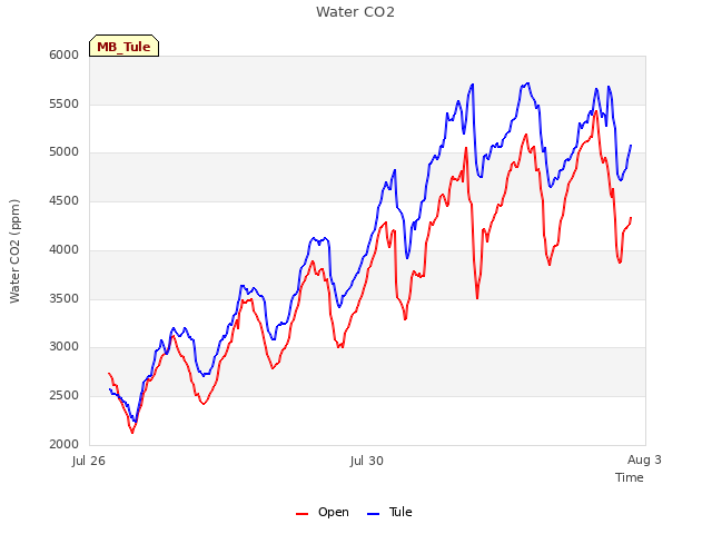 Explore the graph:Water CO2 in a new window