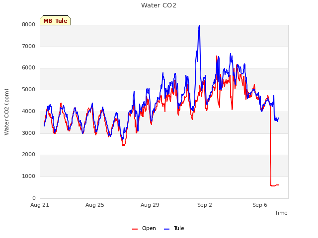 Explore the graph:Water CO2 in a new window