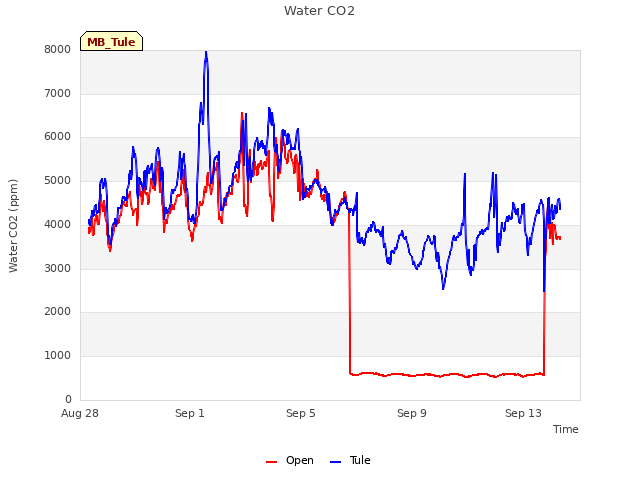 Explore the graph:Water CO2 in a new window