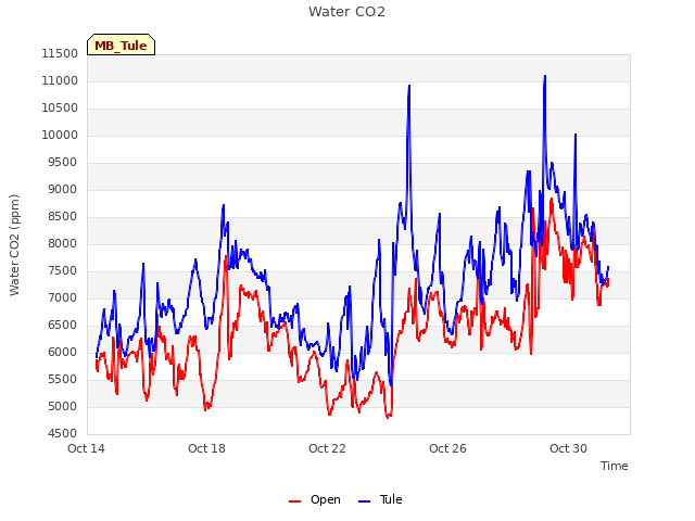Explore the graph:Water CO2 in a new window