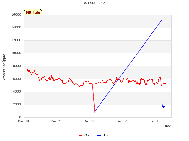 Explore the graph:Water CO2 in a new window