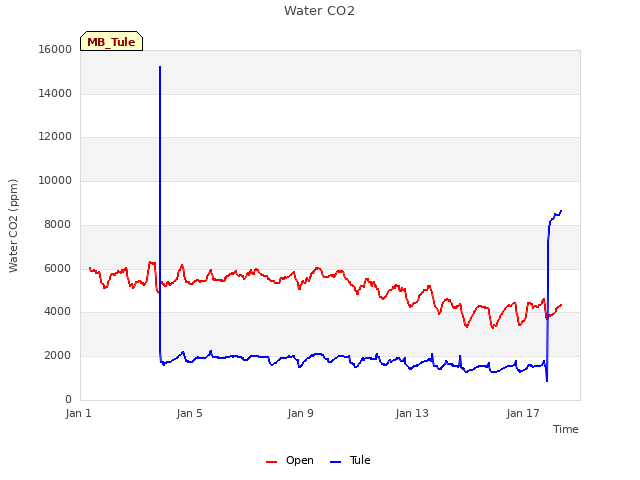 Explore the graph:Water CO2 in a new window