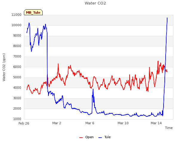Explore the graph:Water CO2 in a new window