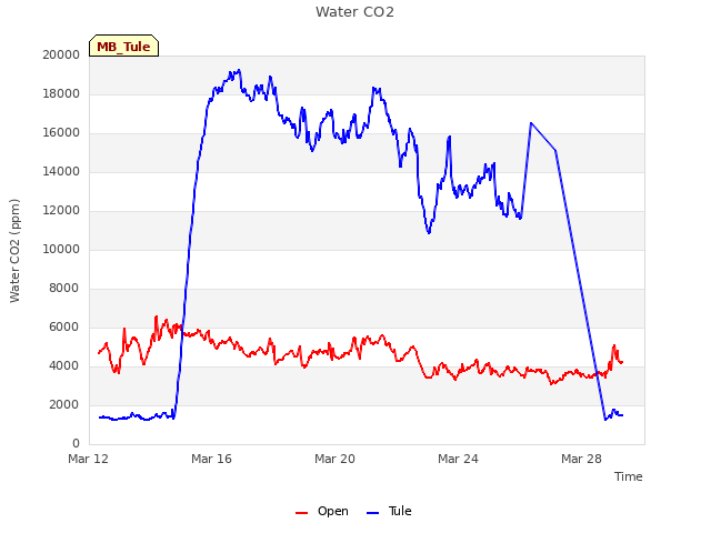 Explore the graph:Water CO2 in a new window