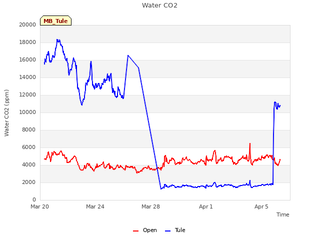 Explore the graph:Water CO2 in a new window