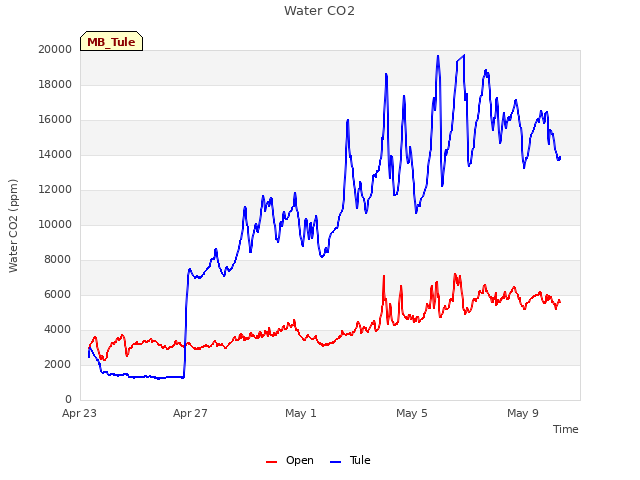 Explore the graph:Water CO2 in a new window