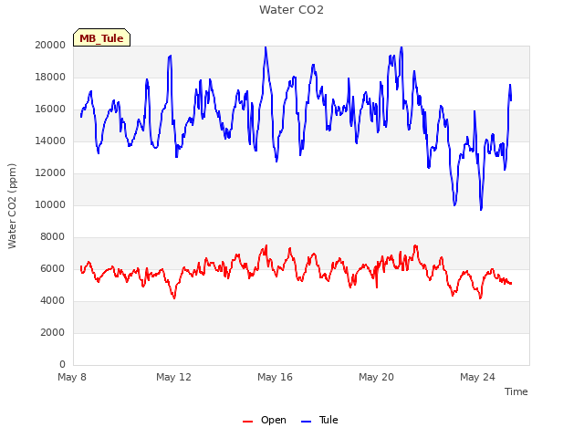 Explore the graph:Water CO2 in a new window