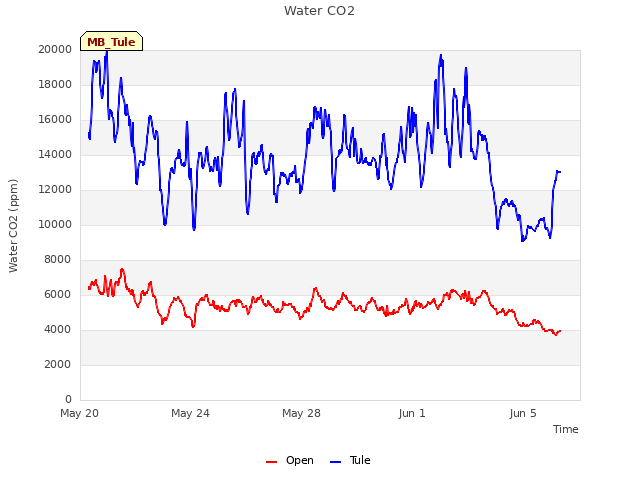 Explore the graph:Water CO2 in a new window