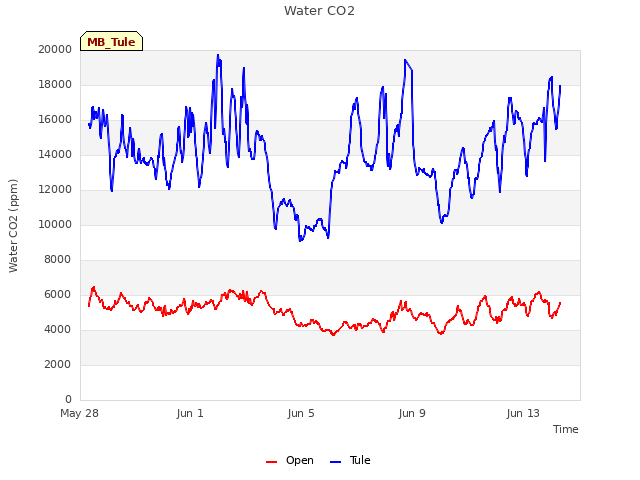 Explore the graph:Water CO2 in a new window
