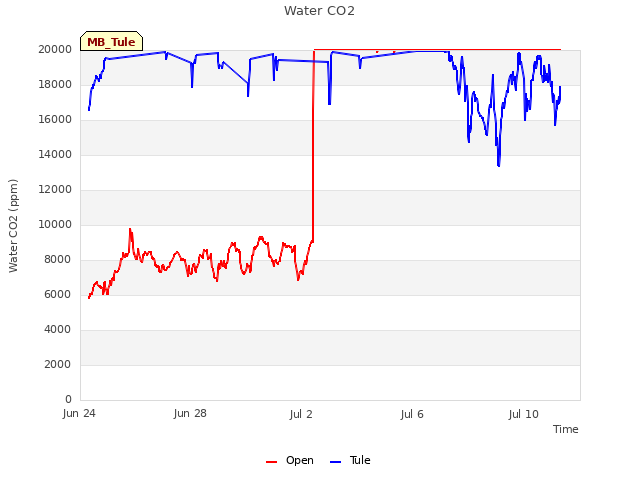 Explore the graph:Water CO2 in a new window