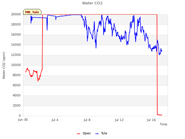Explore the graph:Water CO2 in a new window