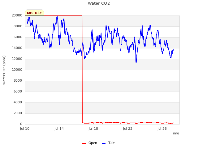 Explore the graph:Water CO2 in a new window