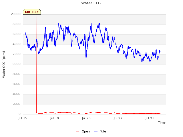 Explore the graph:Water CO2 in a new window
