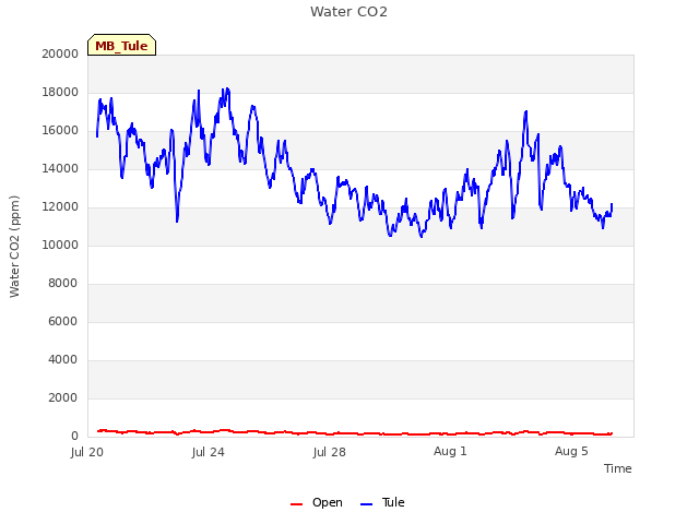 Explore the graph:Water CO2 in a new window