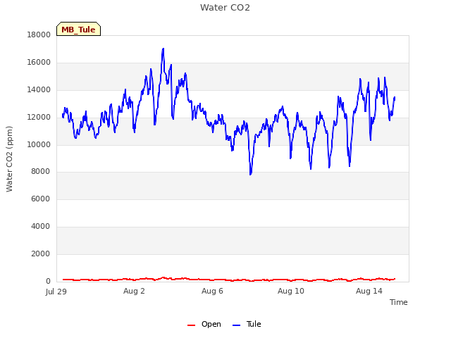 Explore the graph:Water CO2 in a new window