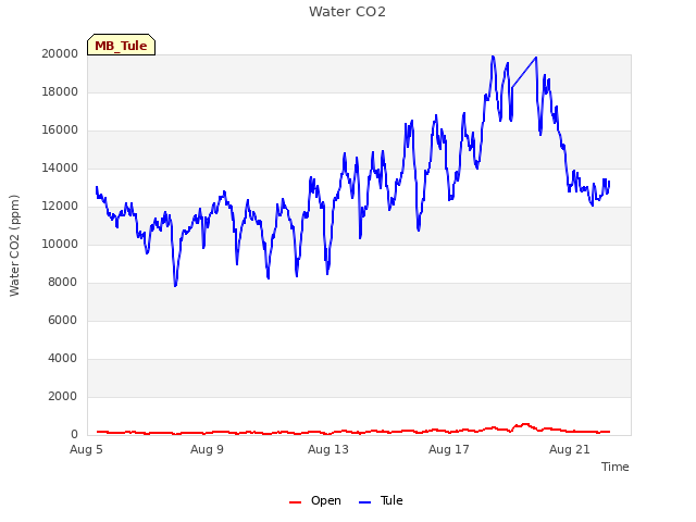 Explore the graph:Water CO2 in a new window