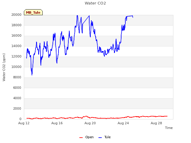 Explore the graph:Water CO2 in a new window