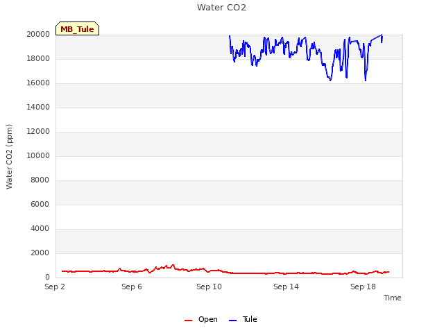 Explore the graph:Water CO2 in a new window