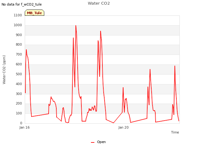 Explore the graph:Water CO2 in a new window