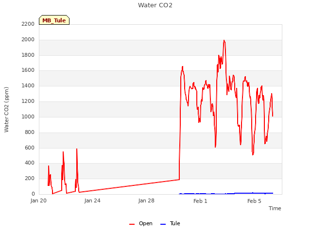 Explore the graph:Water CO2 in a new window