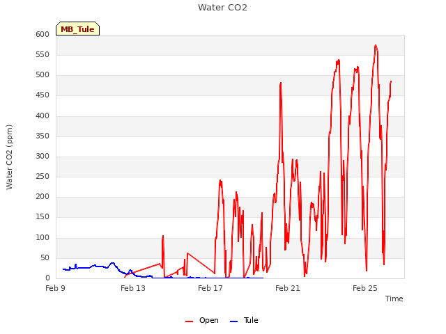 Explore the graph:Water CO2 in a new window