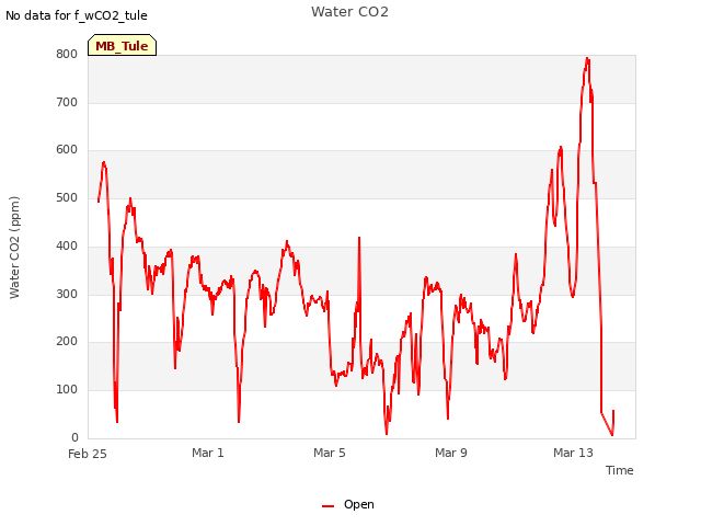 Explore the graph:Water CO2 in a new window