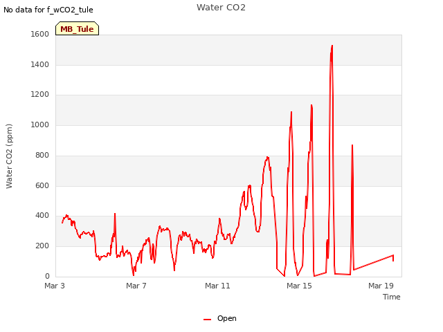 Explore the graph:Water CO2 in a new window