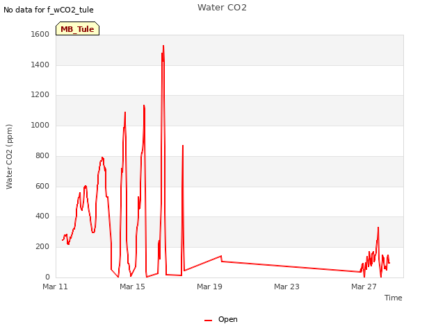 Explore the graph:Water CO2 in a new window
