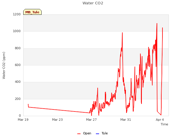 Explore the graph:Water CO2 in a new window