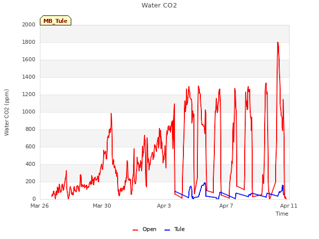 Explore the graph:Water CO2 in a new window